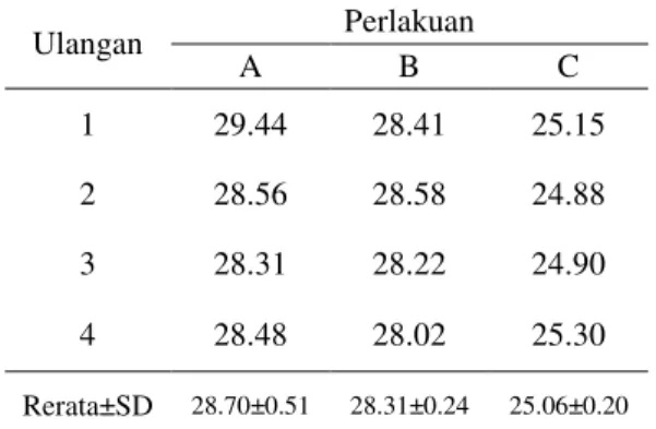 Tabel 2. Nilai Laju Pertumbuhan Bobot Relatif  Berbagai Strain Benih Ikan Nila yang  Diberi  Pakan  dengan  E/P  10.96  kkal/g Protein Selama Penelitian (%)