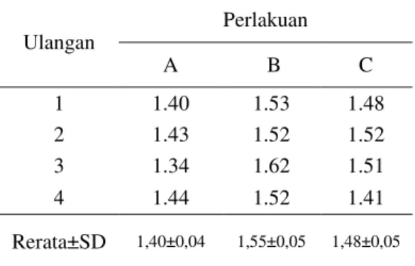 Tabel 4. Nilai Rasio Konversi Pakan Berbagai  Strain  Benih  Ikan  Nila  yang  Diberi  Pakan  dengan  E/P  10.96  kkal/g  Protein Selama Penelitian (%)