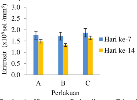 Gambar 1.   Histogram  Perbandingan  Eritrosit  pada  Hari ke-7 dan 14. 