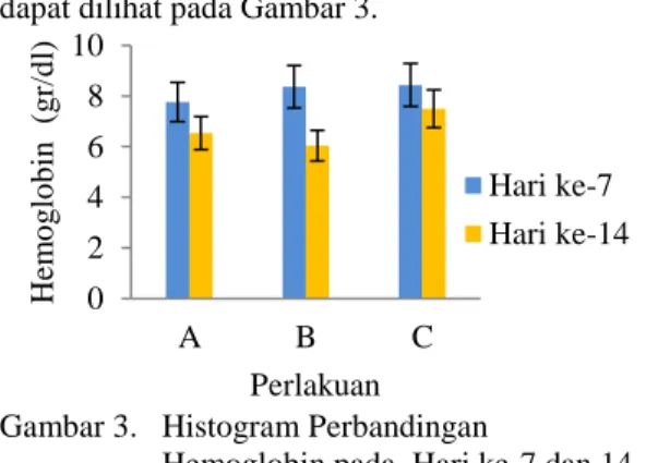 Gambar 3.   Histogram Perbandingan 