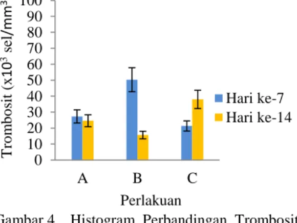 Gambar 4.   Histogram  Perbandingan  Trombosit  pada  Hari ke-7 dan 14. 