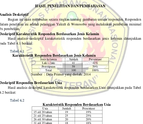 Tabel 4.1 Karakteristik Responden Berdasarkan Jenis Kelamin 