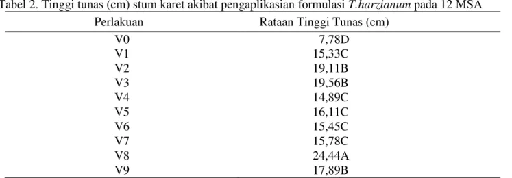 Tabel 2. Tinggi tunas (cm) stum karet akibat pengaplikasian formulasi T.harzianum pada 12 MSA                             Perlakuan       Rataan Tinggi Tunas (cm) 