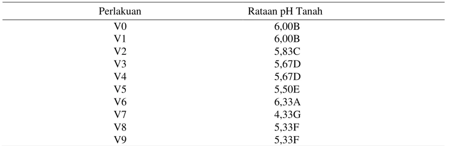 Tabel 3. pH tanah stum karet akibat pengaplikasian formulasi T. harzianum 12 MSA. 