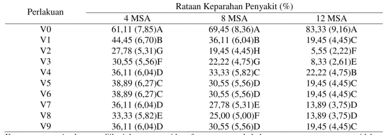 Tabel 1. Keparahan penyakit pada pengamatan 4, 8 dan 12 MSA. 