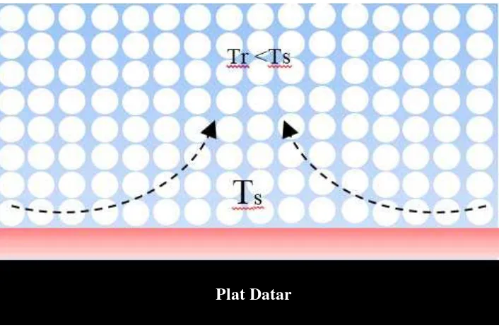 Gambar 2.11 Konveksi Natural pada Bidang Horizontal (tipe a) 