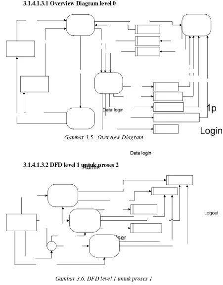 Gambar 3.6. DFD level 1 untuk proses 1 