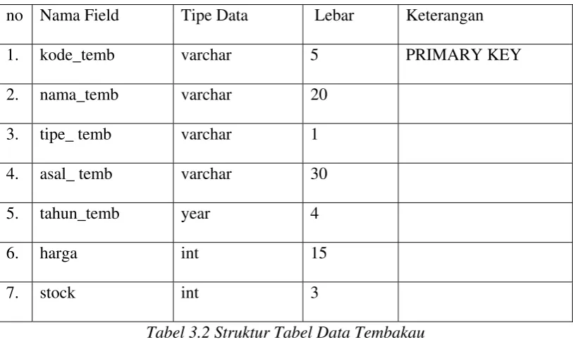 Tabel 3.2 Struktur Tabel Data Tembakau 