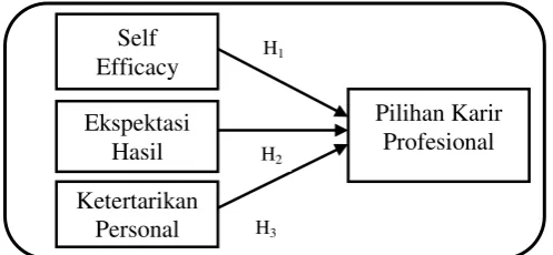 Gambar 1. Kerangka Pikir Penelitian ( Lastuti dkk, 2018). 