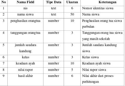Tabel 3.17 Kamus Data Siswa 