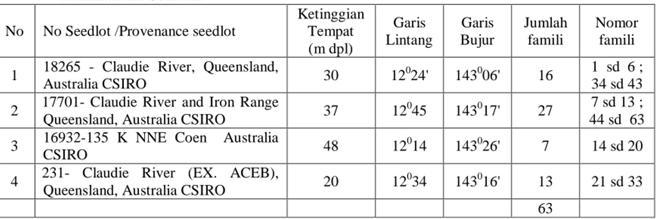 Tabel 1. Informasi Materi Kombinasi Uji Provenan dan Uji Keturunan A. mangium  di  Kalimantan Selatan  