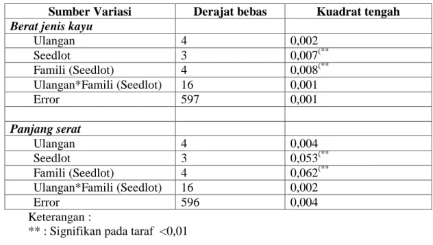 Tabel 3.  menunjukkan  adanya   keragaman yang signifikan diantara seedlot  dan diantara famili di dalam seedlot  pada uji  keturunan F-1 A