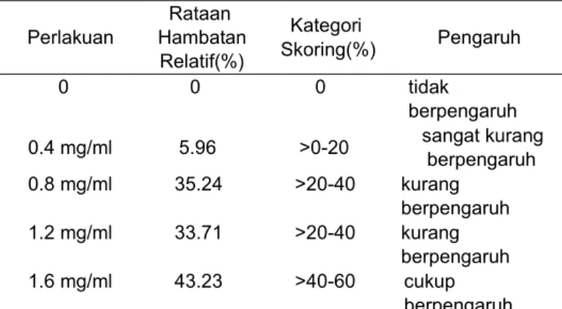 Tabel  2.  Hambatan  Relatif  Cylindrocladium  sp. (%) 