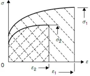 Gambar 2.21 Kurva tegangan-regangan untuk arah utama 1 dan 2 untuk 