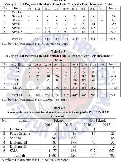 Tabel 4.4 Rekapitulasi Pegawai Berdasarkan Usia & Strata Per Desember 2016 