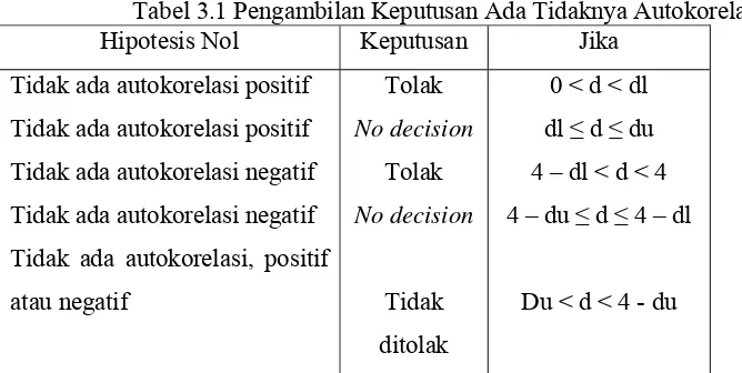 Tabel 3.1 Pengambilan Keputusan Ada Tidaknya Autokorelasi 