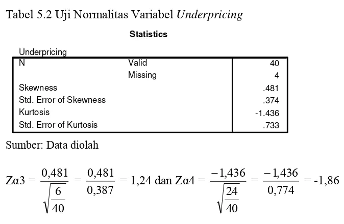 Tabel 5.2 Uji Normalitas Variabel Underpricing 