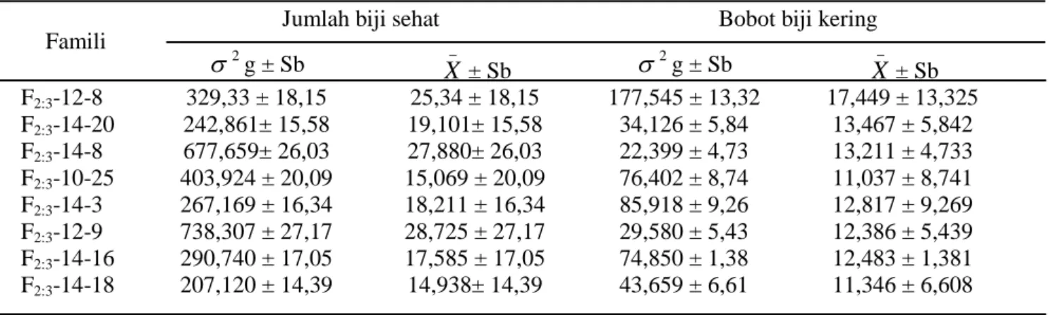 Tabel 3.  Keragaman genetik total dan nilai tengah untuk karakter jumlah biji sehat dan bobot biji kering