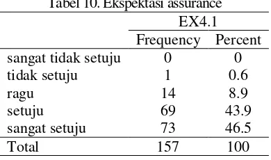 Tabel 8. Ekspektasi reliability 