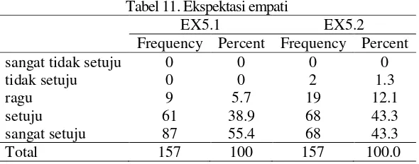 Tabel 11. Ekspektasi empati 