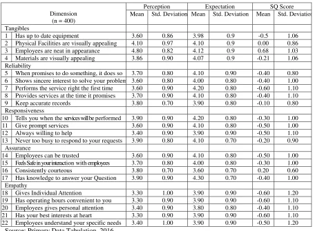 Table 1. Alpha Cronbach Score  for Five Dimensions of SERVQUAL Measurement 