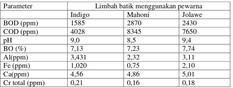 Tabel 1. Sifat kimiawi limbah batik pewarna alami 