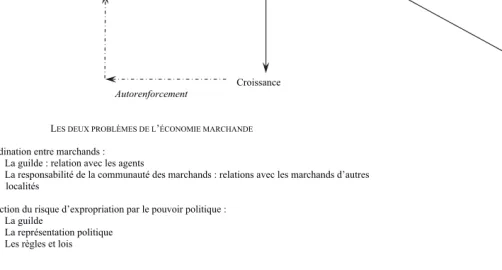 Figure 1 – Deux interprétations de la contribution des institutions à la croissance européenne