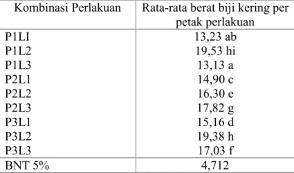 Tabel 10. Rata rata berat biji kering per petak perlakuan pada pengamatan Kombinasi Perlakuan Rata-rata berat biji kering per