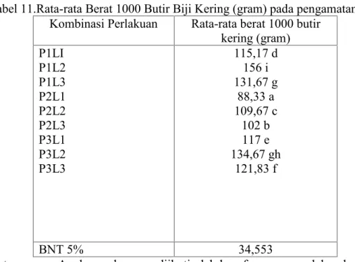 Tabel 11.Rata-rata Berat 1000 Butir Biji Kering (gram) pada pengamatan Kombinasi Perlakuan Rata-rata berat 1000 butir