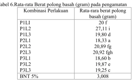 Tabel 6.Rata-rata Berat polong basah (gram) pada pengamatan Kombinasi Perlakuan Rata-rara berat polong