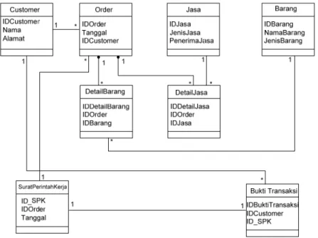 Gambar 3 Domain class diagram 