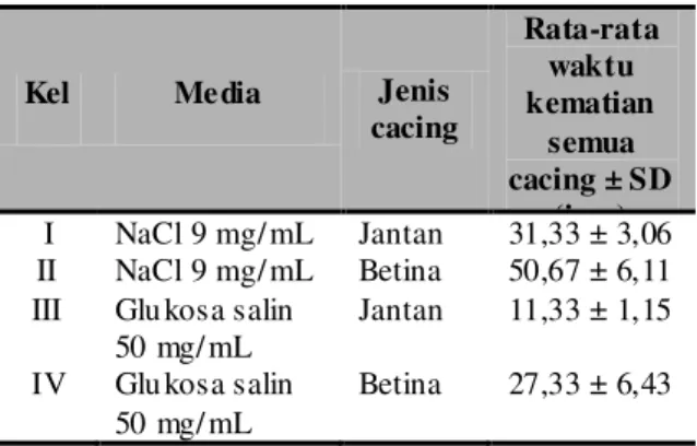Tabel I. Hasil uji kelangsungan  hi dup c acing  A. galli  jantan dan betina 