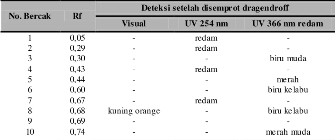 Tabel IX. Data Hasil Pengamatan Kr omatogram Fl avonoi d 
