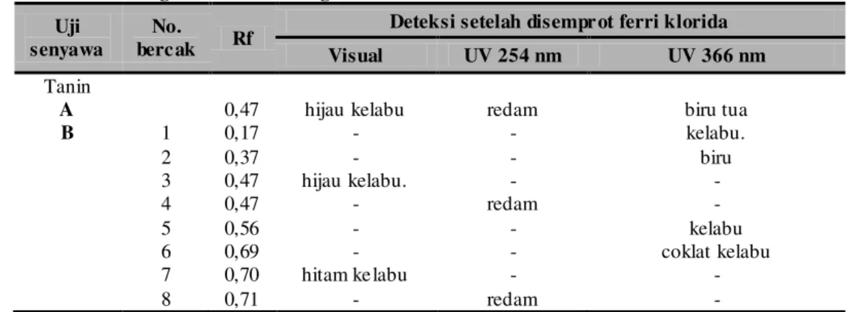 Tabel  IX  menunjukan  bahwa  bercak  pada  UV  254  n m  warnanya  mengala mi  pereda man,  ini  menunjukann  adanya  kelo mpok  senyawa  flavonoid,  UV  366  n m  bercak  yang  terlihat  banyak  dan  adanya bercak  yang  berwarna  biru  dengan  pereaksi 