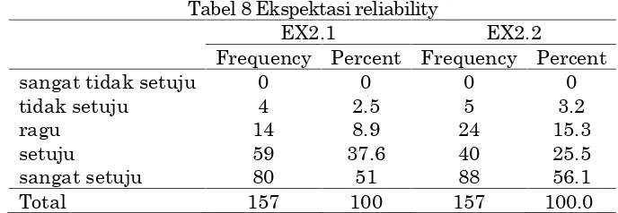 Tabel 8 Ekspektasi reliability
