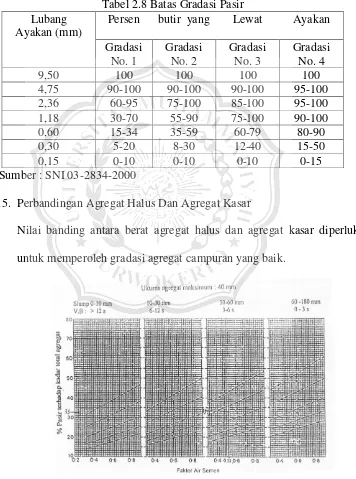 Tabel 2.8 Batas Gradasi Pasir 