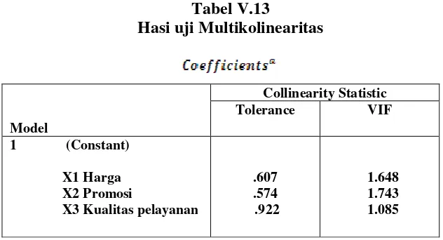 Tabel V.13Hasi uji Multikolinearitas