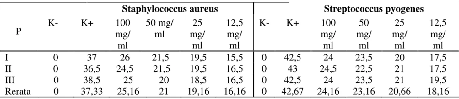Tabel  1.  Diameter  zona  hambat  kontrol  dan  perlakuan  pada  bakteri  S.aureus  dan  S.pyogenes  pada  pengamatan 2 