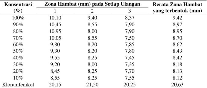 Tabel 1.  Hasil  Pengamatan  Zona  Hambat  Ekstrak  daun  Xylocarpus  sp.  terhadap  Pseudomonas sp