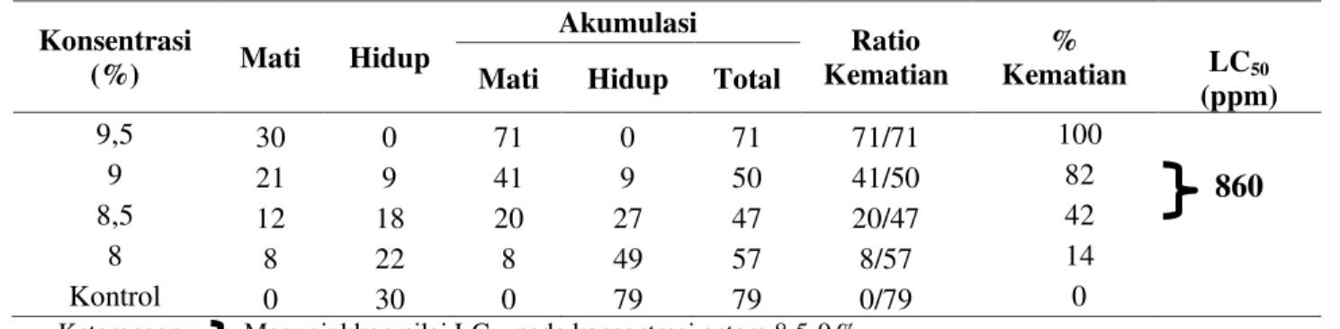 Gambar 4. Grafik Mortalitas Ikan Lele Dumbo Setelah direndam Larutan Ekstrak Daun Xylocarpus sp