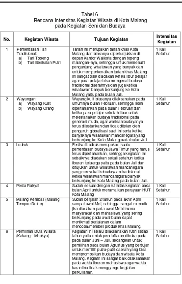 Tabel 6. Rencana Intensitas Kegiatan Wisata di Kota Malang 