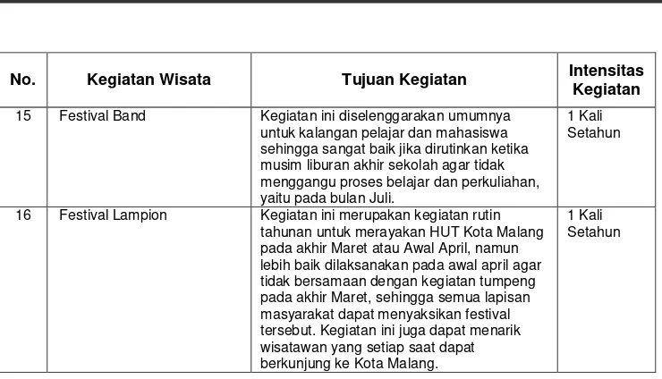 Tabel 7. Rencana Intensitas Kegiatan Wisata di Kota Malang 
