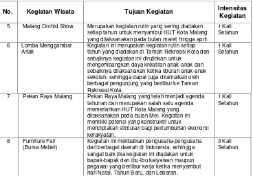 Tabel 8. Rencana Intensitas Kegiatan Wisata di Kota Malang 