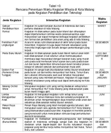 Tabel 10. Rencana Penentuan Waktu Kegiatan Wisata di Kota Malang 