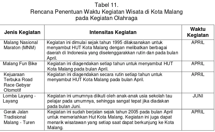 Tabel 11. Rencana Penentuan Waktu Kegiatan Wisata di Kota Malang 
