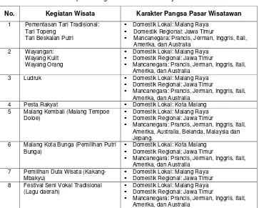 Tabel 1. Karakteristik Pangsa Pasar Kegiatan Wisata Kota Malang 