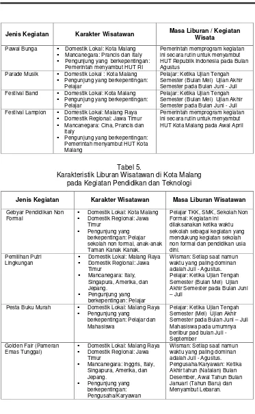 Tabel 5. Karakteristik Liburan Wisatawan di Kota Malang 