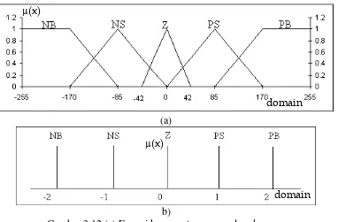 Gambar 3.12 (a) Fungsi keanggotaan error dan d_error,   (b) Fungsi keanggotan output. 