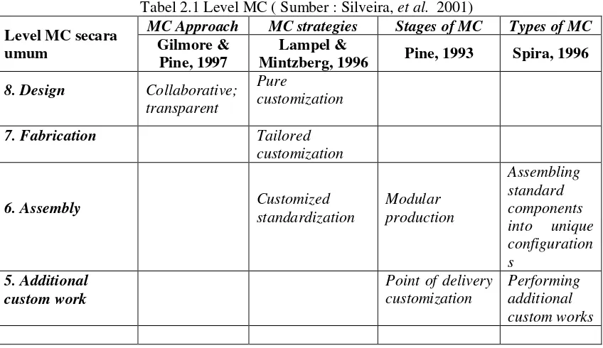 Tabel 2.1 Level MC ( Sumber : Silveira, et al.  2001) 