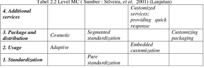 Tabel 2.2 Level MC ( Sumber : Silveira, et al.  2001) (Lanjutan) 